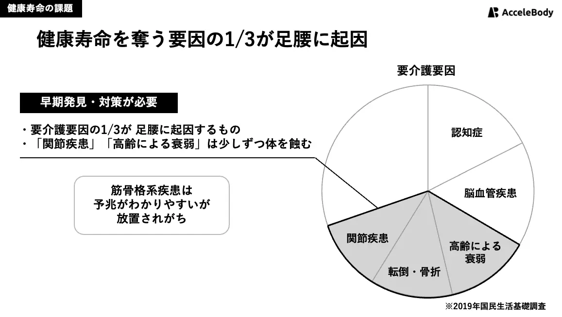 健康寿命を奪う要因の1/3が足腰に起因